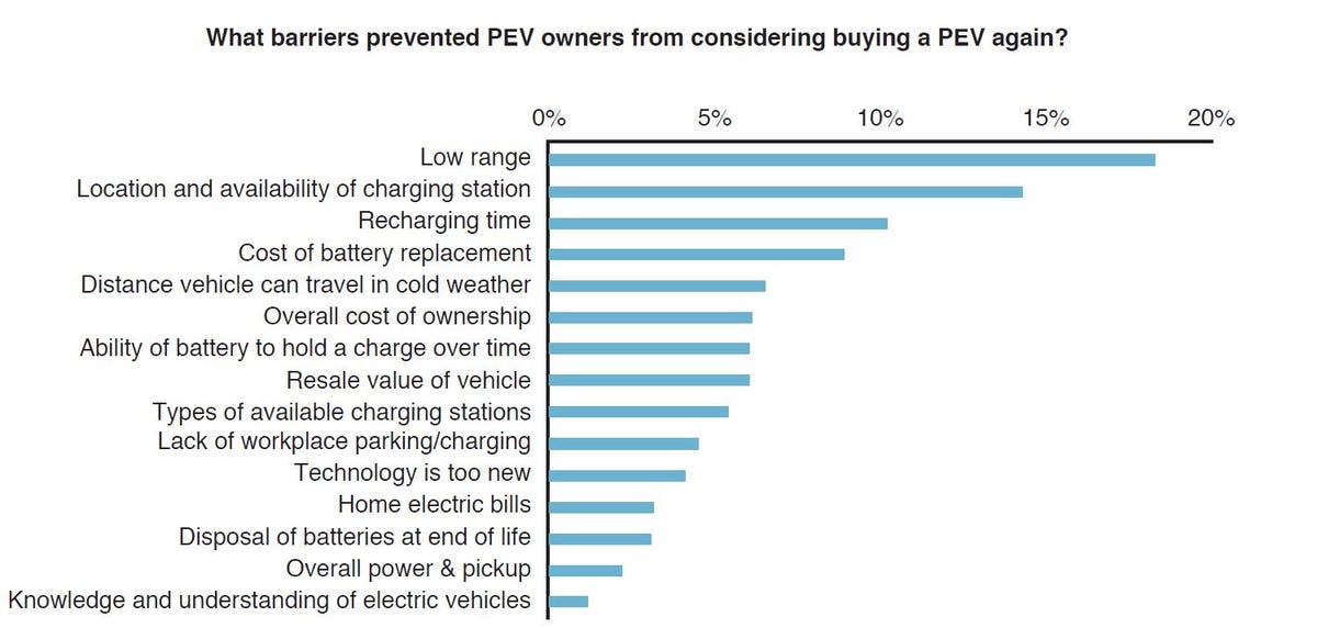 New Research Raises Concern About Electric Vehicles’ Prospects