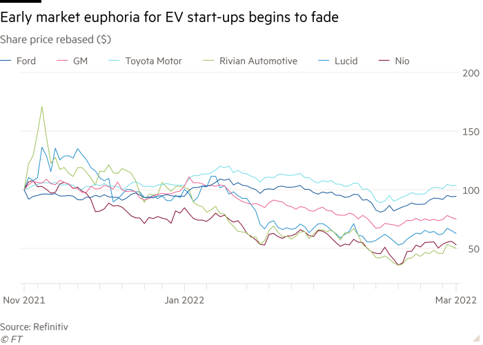 Line chart of Share price rebased ($) showing Electric car startups now lag industry incumbents